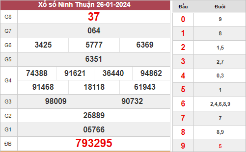 Nhận định xổ số Ninh Thuận ngày 2/2/2024 thứ 6 hôm nay