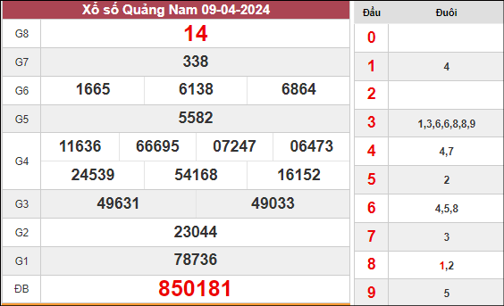 Thống kê xổ số Quảng Nam ngày 16/4/2024 thứ 3 hôm nay