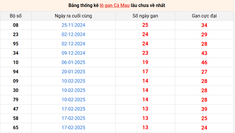 Thống kê lô tô xổ số Cà Mau ngày 26/5/2025