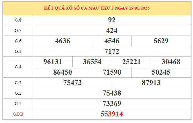 Phân tích KQ xổ số Cà Mau ngày 26/5/2025 hôm nay thứ 2