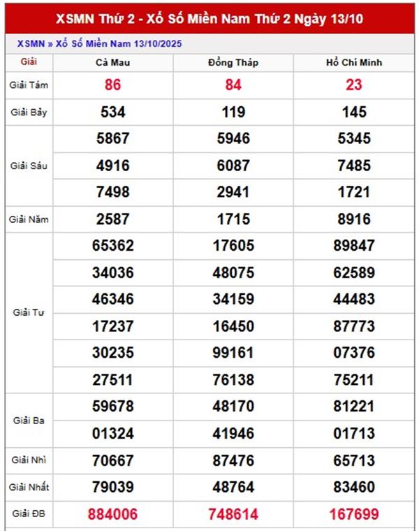 Dự đoán XSMN 20/10/2025 - Dự đoán miền Nam thứ 2