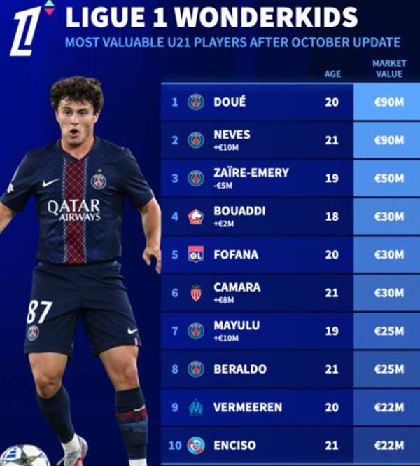 TOP 10 cầu thủ U21 đắt giá nhất Ligue 1