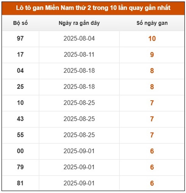 Dự đoán XSMN 20/10/2025 - Dự đoán miền Nam thứ 2