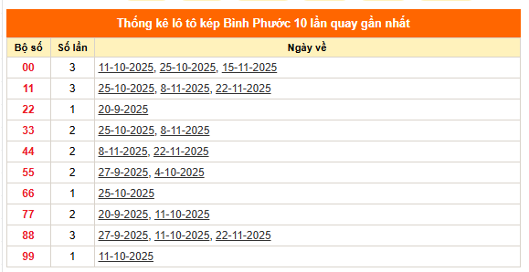 Dự đoán xổ số Bình Phước ngày 29/11/2025 chính xác nhất