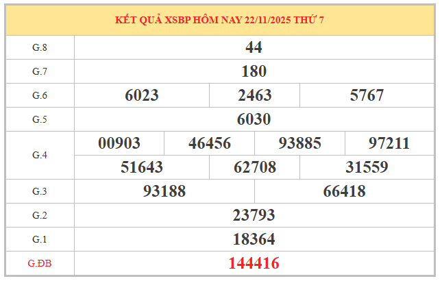 Dự đoán xổ số Bình Phước ngày 29/11/2025 chính xác nhất