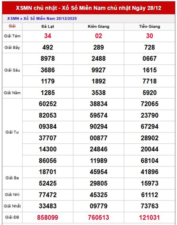 Dự đoán XSMN ngày 28/12/2025 tham khảo miền Nam