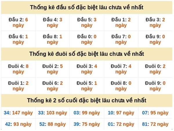 Dự đoán XSMN ngày 28/12/2025 tham khảo miền Nam