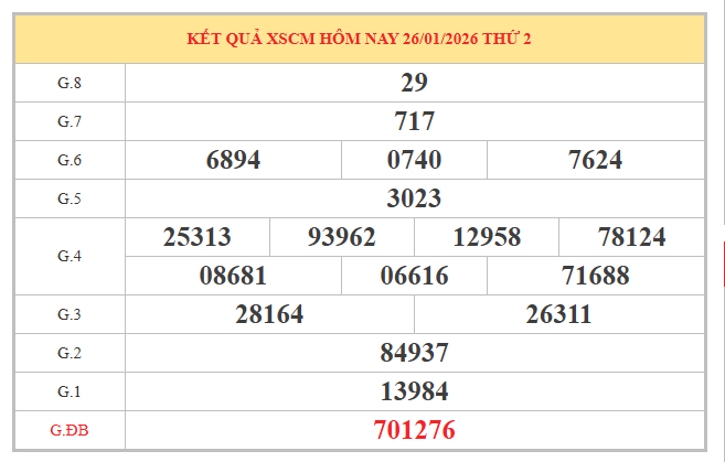 Soi cầu xổ số Cà Mau ngày 2/2/2026 hôm nay miễn phí