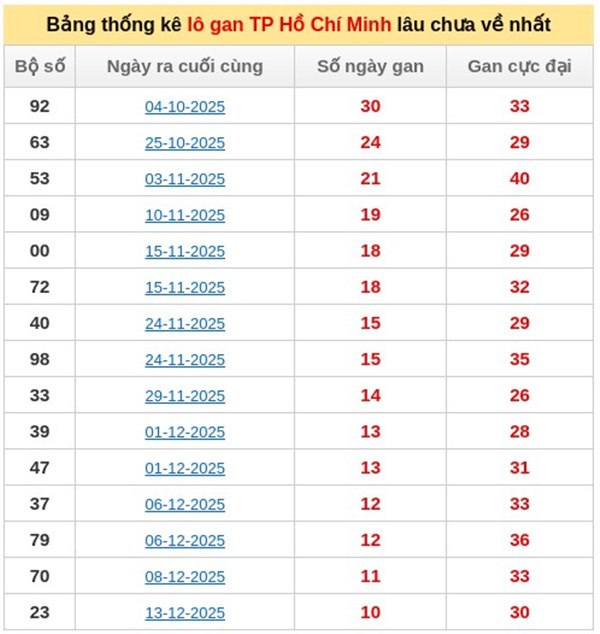 Tham khảo soi cầu HCM ngày 24/1/2026 thứ 7 siêu chính xác