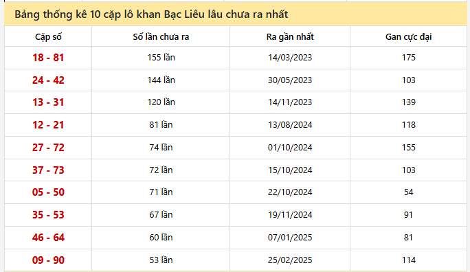 - Bảng thống kê 10 cặp lô khan Bạc Liêu lâu chưa ra ngày 3/3/2026