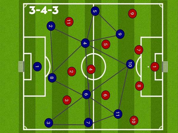 Những ưu nhược điểm của sơ đồ bóng đá 3-4-3