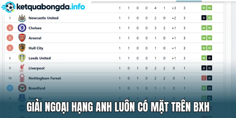 Giải Ngoại hạng Anh luôn có mặt trên BXH